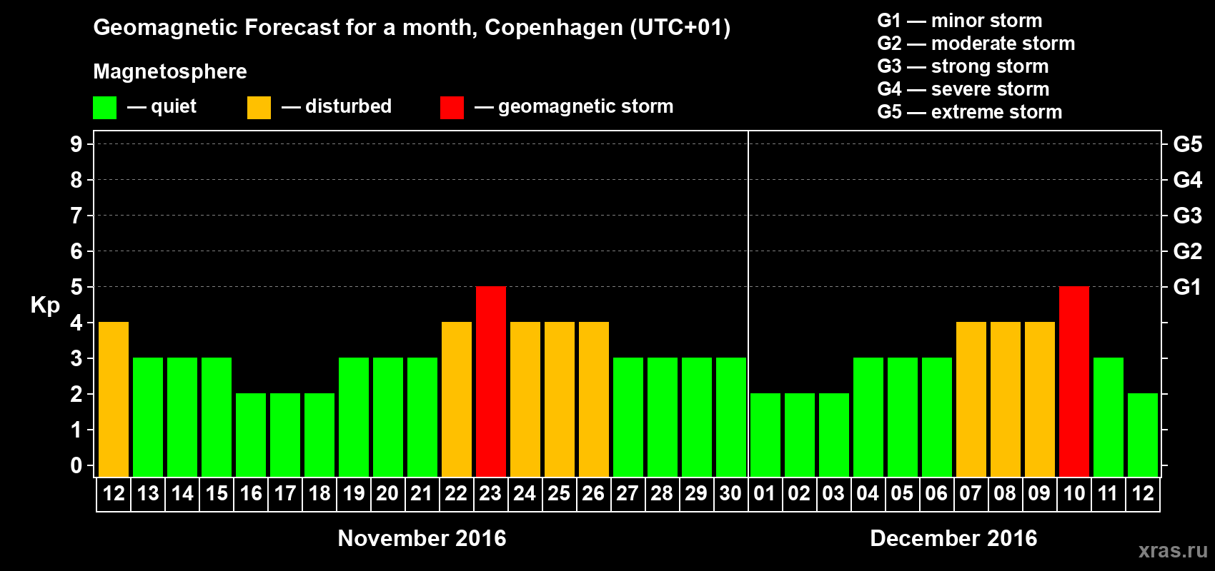 Forecast of the daily maximal value of geomagnetic index Kp for <b>1 month</b> (31 days) <b>from Nov 12, 2016 to Dec 12, 2016</b>