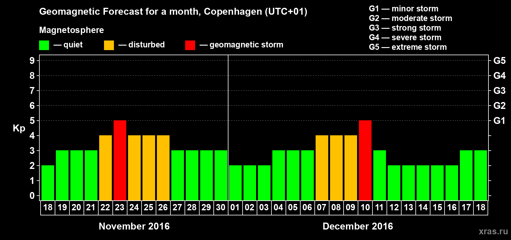 Forecast of the daily maximal value of geomagnetic index Kp for <b>1 month</b> (31 days) <b>from Nov 18, 2016 to Dec 18, 2016</b>