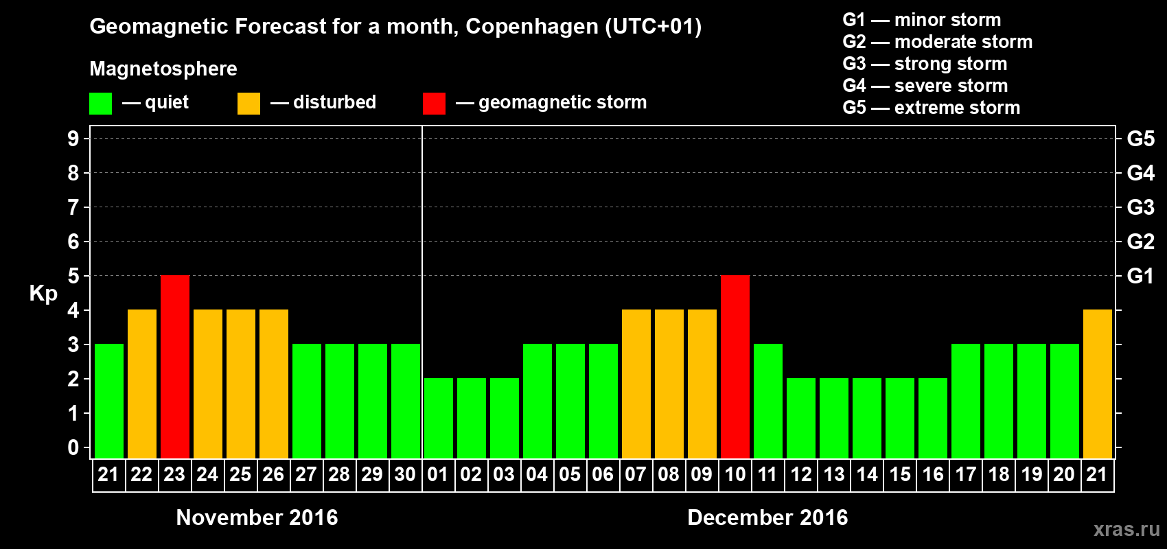 Forecast of the daily maximal value of geomagnetic index Kp for <b>1 month</b> (31 days) <b>from Nov 21, 2016 to Dec 21, 2016</b>