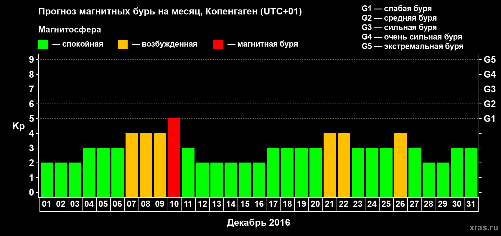 Прогноз максимального суточного геомагнитного индекса Kp на <b>1 месяц</b> (31 день) <b>с 01 декабря по 31 декабря 2016 г</b>