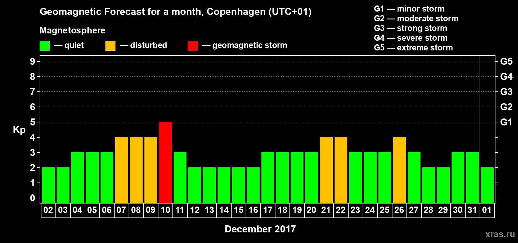 Forecast of the daily maximal value of geomagnetic index Kp for <b>1 month</b> (31 days) <b>from Dec 02, 2016 to Jan 01, 2017</b>