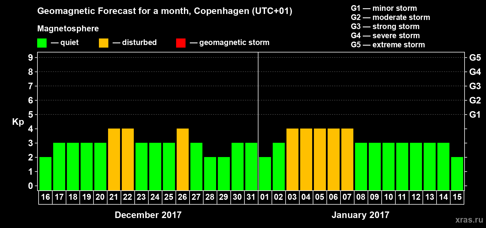 Forecast of the daily maximal value of geomagnetic index Kp for <b>1 month</b> (31 days) <b>from Dec 16, 2016 to Jan 15, 2017</b>