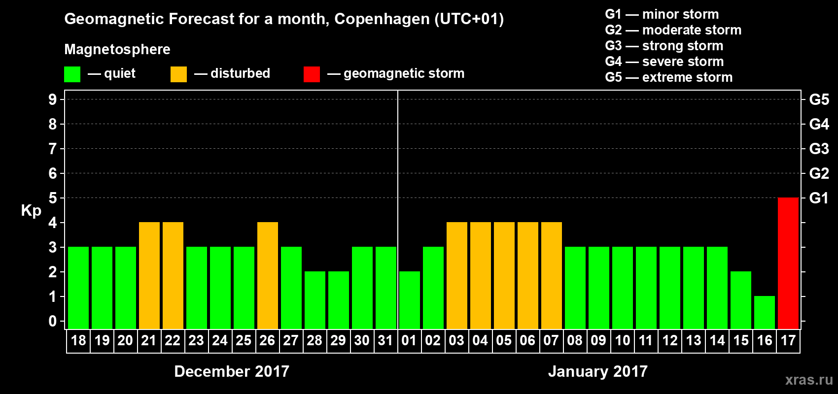 Forecast of the daily maximal value of geomagnetic index Kp for <b>1 month</b> (31 days) <b>from Dec 18, 2016 to Jan 17, 2017</b>