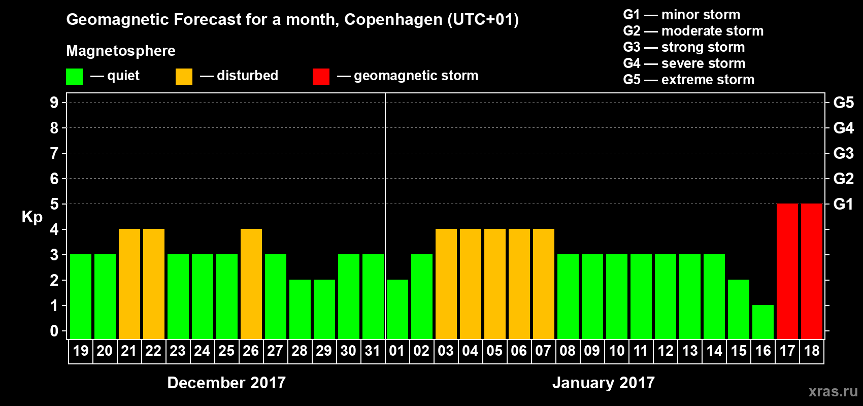 Forecast of the daily maximal value of geomagnetic index Kp for <b>1 month</b> (31 days) <b>from Dec 19, 2016 to Jan 18, 2017</b>