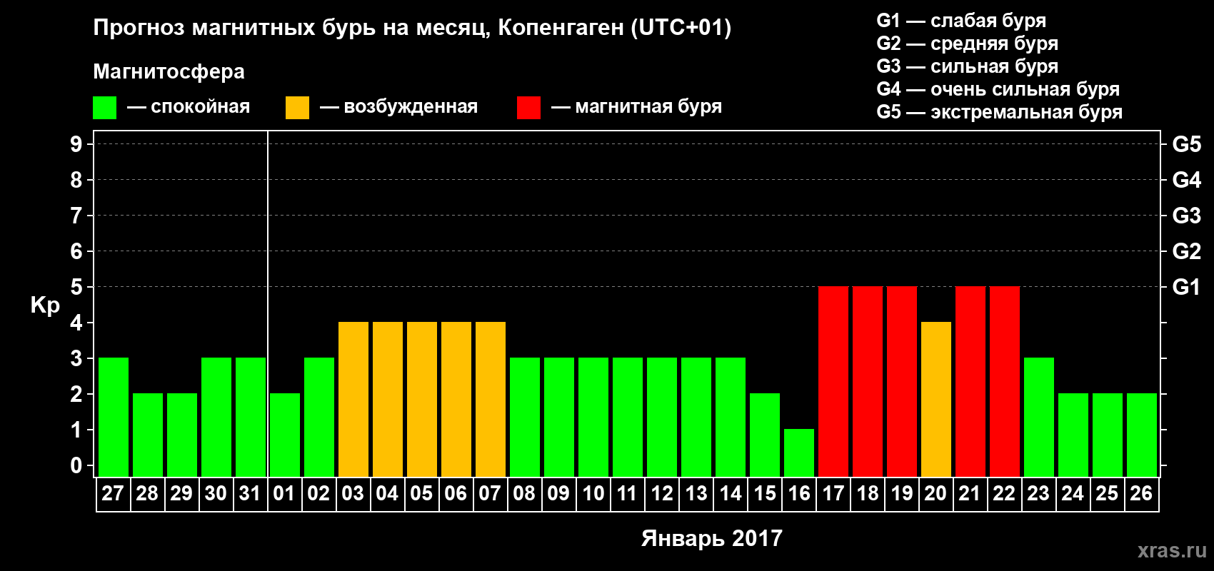 Прогноз максимального суточного геомагнитного индекса Kp на <b>1 месяц</b> (31 день) <b>с 27 декабря 2016 г по 26 января 2017 г</b>