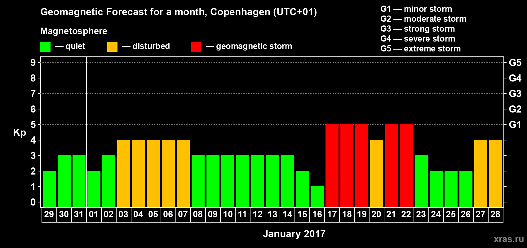 Forecast of the daily maximal value of geomagnetic index Kp for <b>1 month</b> (31 days) <b>from Dec 29, 2016 to Jan 28, 2017</b>