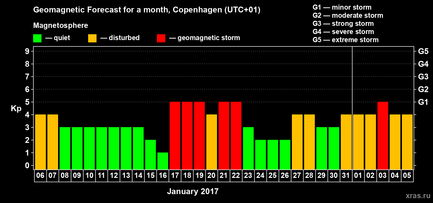 Forecast of the daily maximal value of geomagnetic index Kp for <b>1 month</b> (31 days) <b>from Jan 06, 2017 to Feb 05, 2017</b>