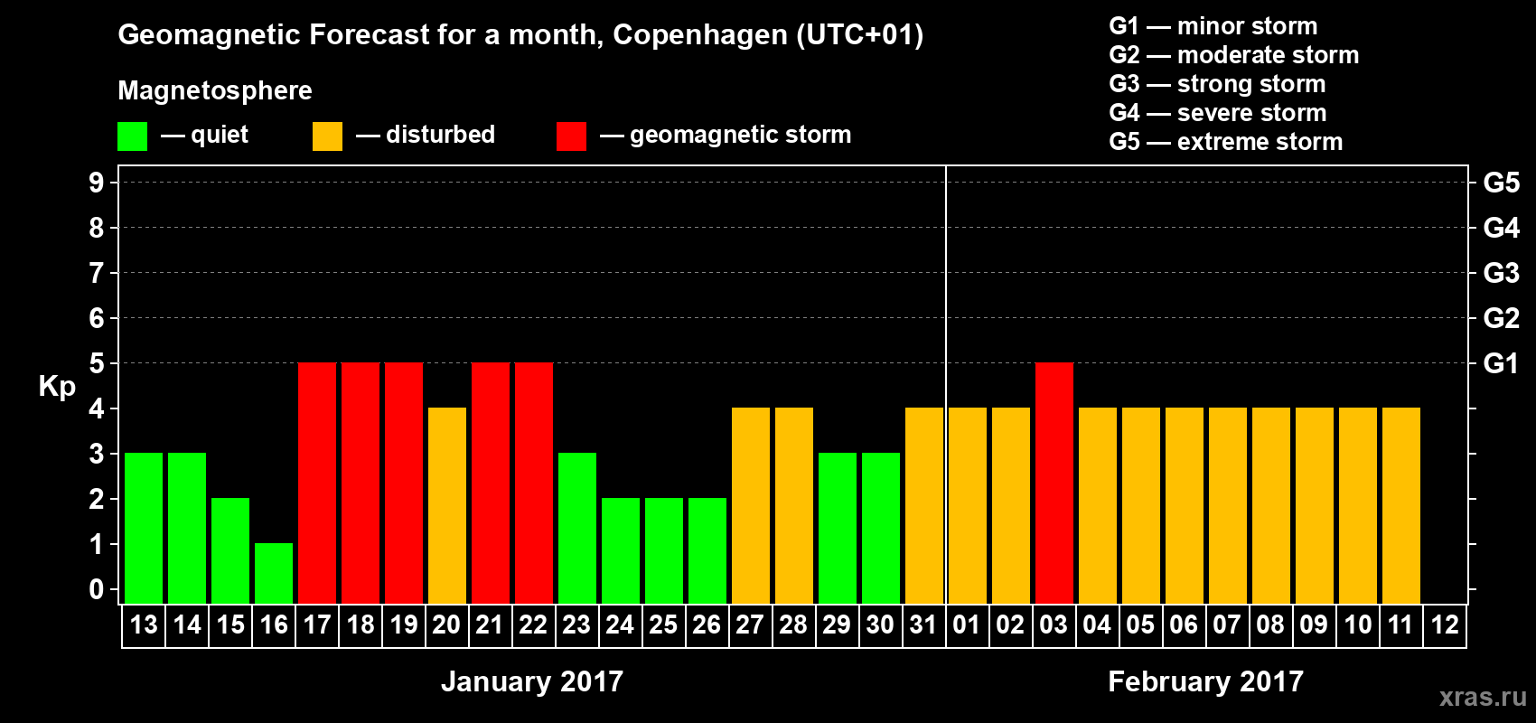 Forecast of the daily maximal value of geomagnetic index Kp for <b>1 month</b> (31 days) <b>from Jan 13, 2017 to Feb 12, 2017</b>