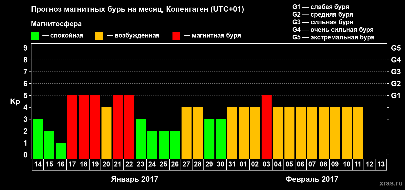 Прогноз максимального суточного геомагнитного индекса Kp на <b>1 месяц</b> (31 день) <b>с 14 января по 13 февраля 2017 г</b>