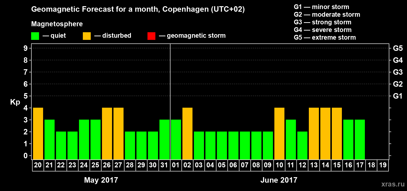 Forecast of the daily maximal value of geomagnetic index Kp for <b>1 month</b> (31 days) <b>from May 20, 2017 to Jun 19, 2017</b>