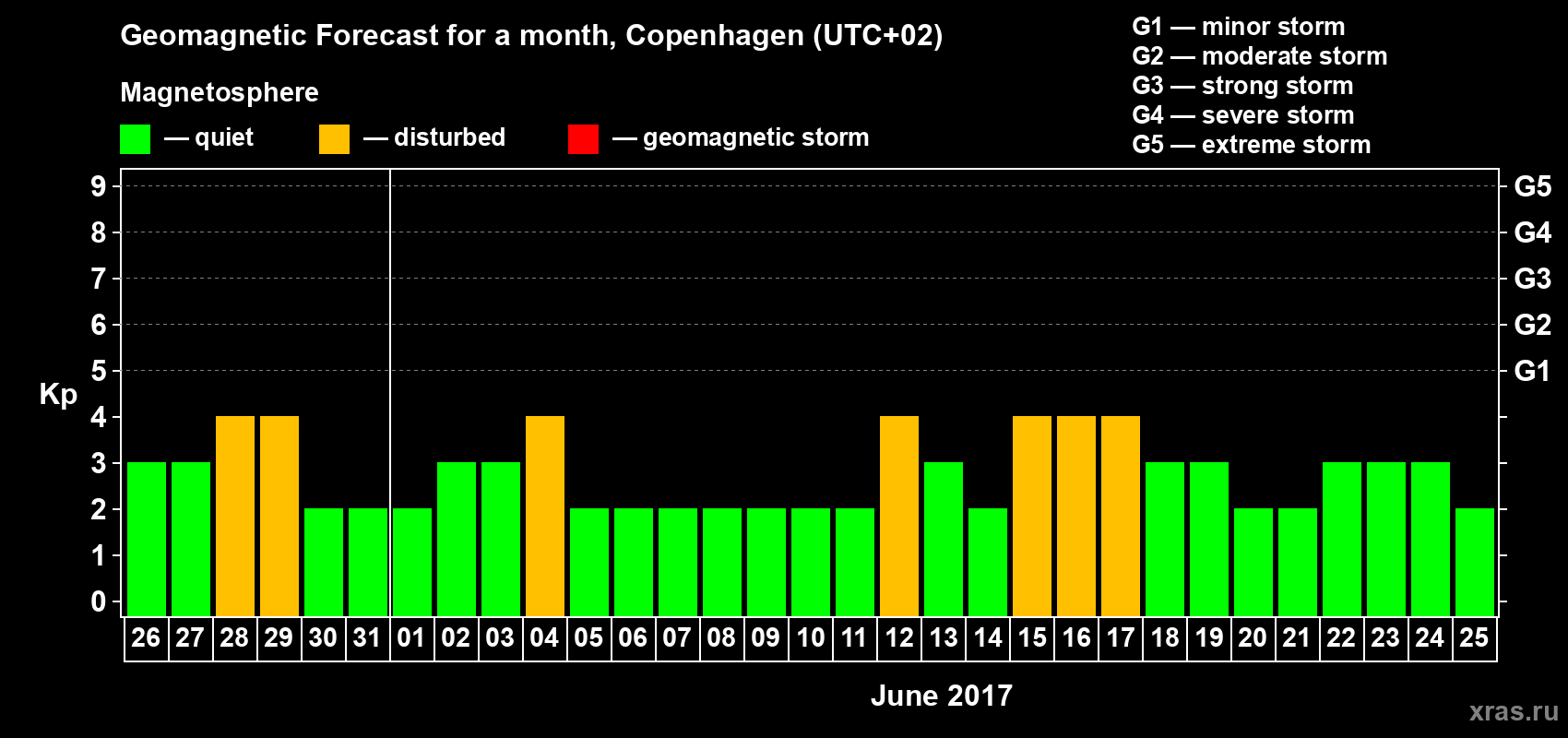 Forecast of the daily maximal value of geomagnetic index Kp for <b>1 month</b> (31 days) <b>from May 26, 2017 to Jun 25, 2017</b>