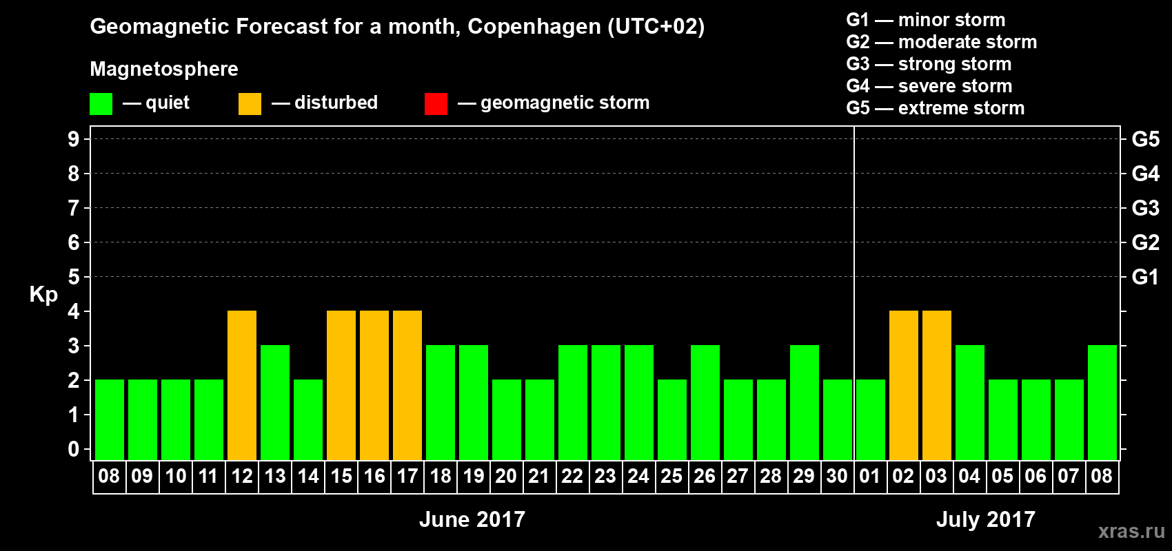 Forecast of the daily maximal value of geomagnetic index Kp for <b>1 month</b> (31 days) <b>from Jun 08, 2017 to Jul 08, 2017</b>