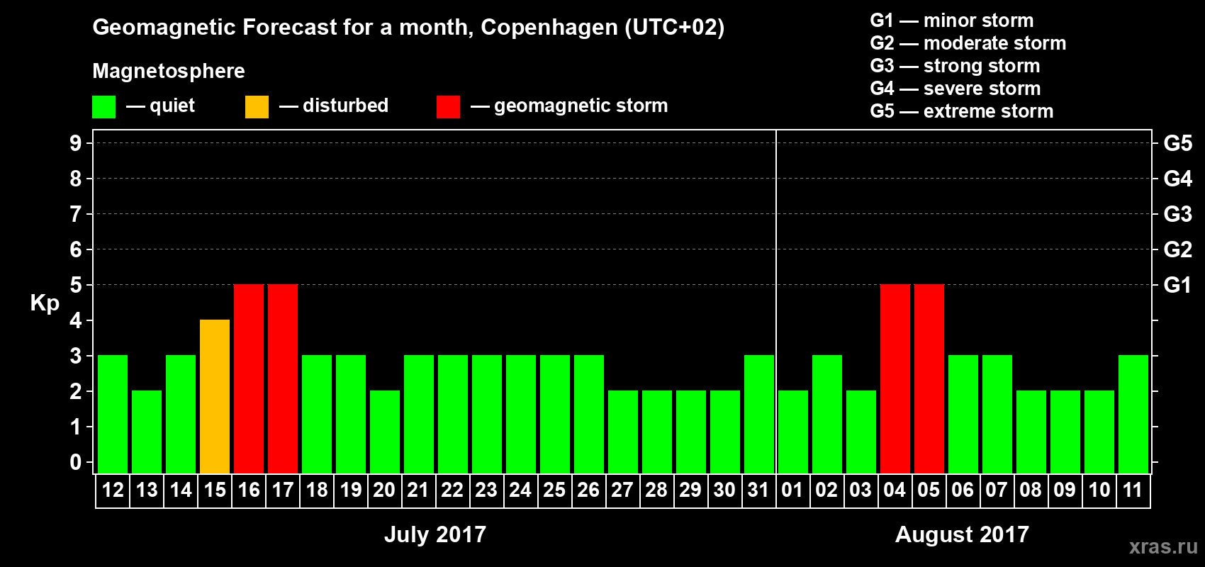 Forecast of the daily maximal value of geomagnetic index Kp for <b>1 month</b> (31 days) <b>from Jul 12, 2017 to Aug 11, 2017</b>
