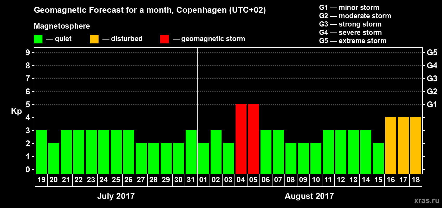 Forecast of the daily maximal value of geomagnetic index Kp for <b>1 month</b> (31 days) <b>from Jul 19, 2017 to Aug 18, 2017</b>