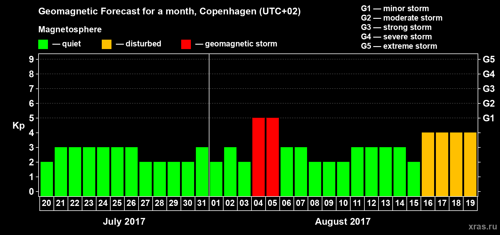 Forecast of the daily maximal value of geomagnetic index Kp for <b>1 month</b> (31 days) <b>from Jul 20, 2017 to Aug 19, 2017</b>