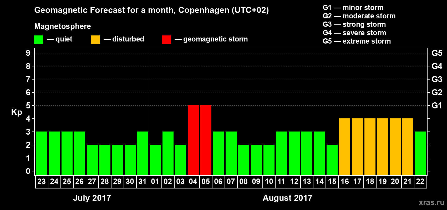 Forecast of the daily maximal value of geomagnetic index Kp for <b>1 month</b> (31 days) <b>from Jul 23, 2017 to Aug 22, 2017</b>