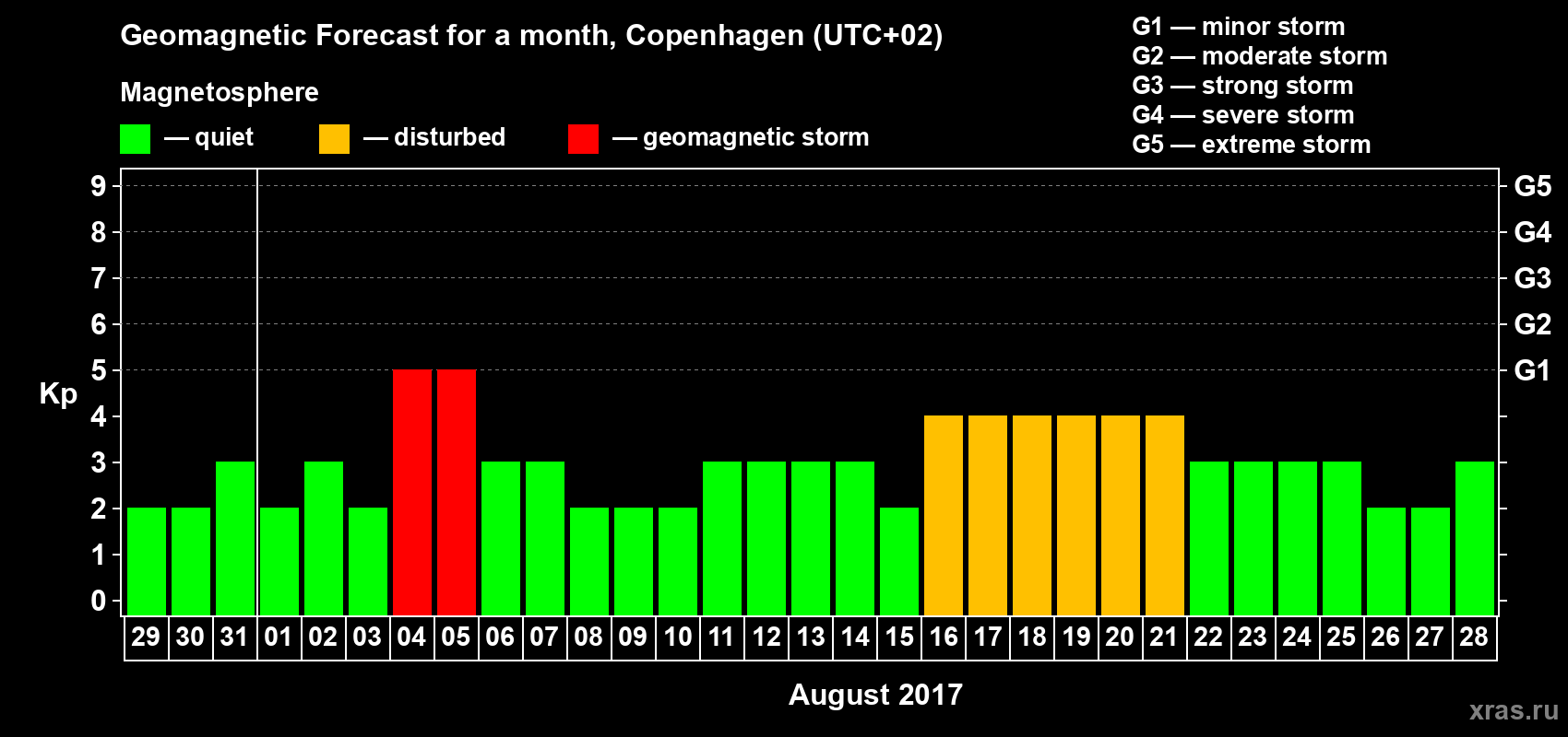Forecast of the daily maximal value of geomagnetic index Kp for <b>1 month</b> (31 days) <b>from Jul 29, 2017 to Aug 28, 2017</b>