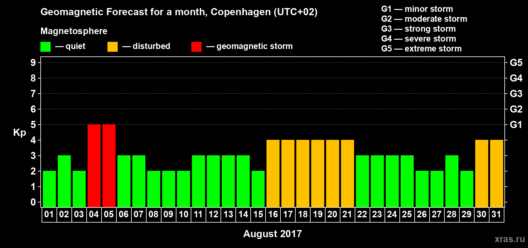 Forecast of the daily maximal value of geomagnetic index Kp for <b>1 month</b> (31 days) <b>from Aug 01, 2017 to Aug 31, 2017</b>
