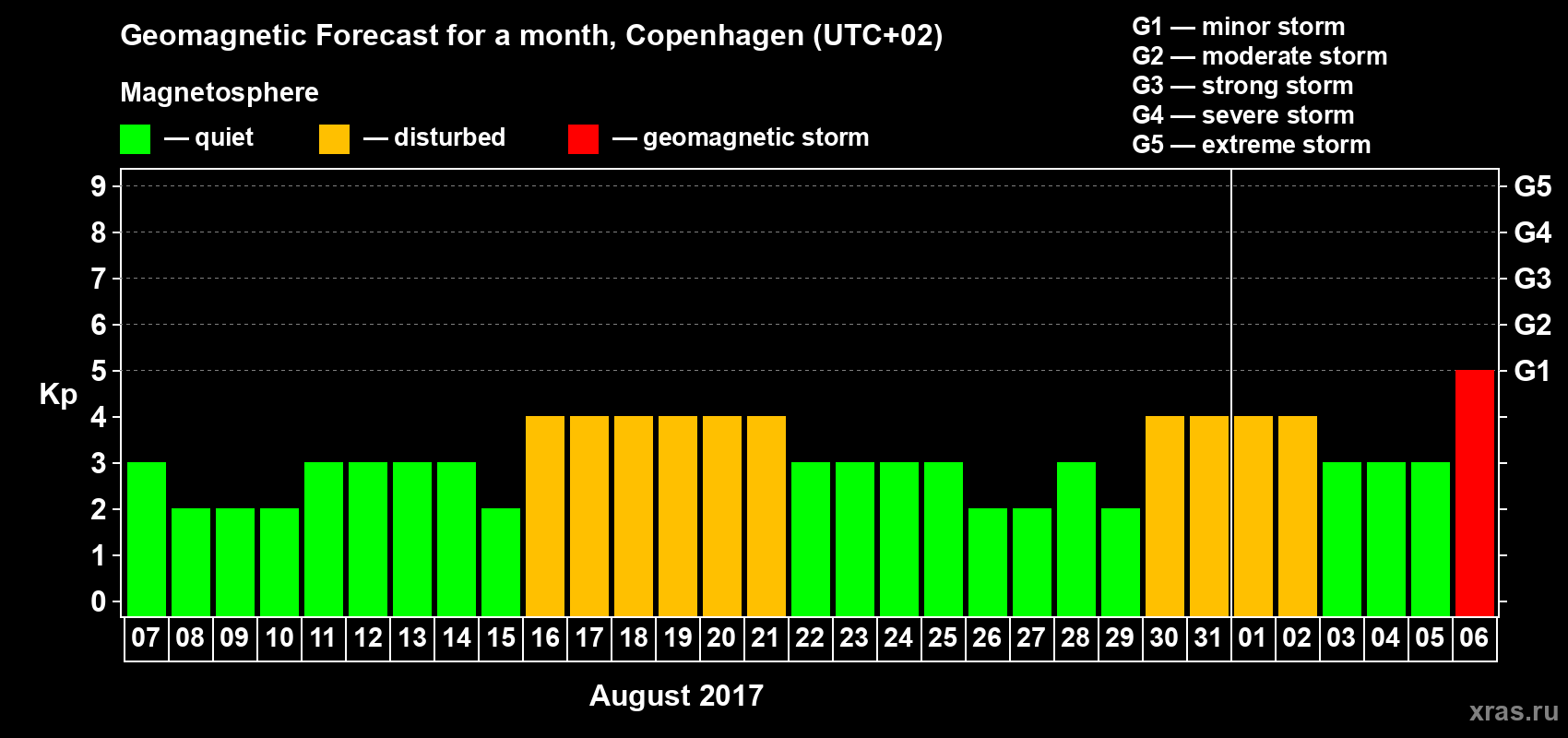 Forecast of the daily maximal value of geomagnetic index Kp for <b>1 month</b> (31 days) <b>from Aug 07, 2017 to Sep 06, 2017</b>