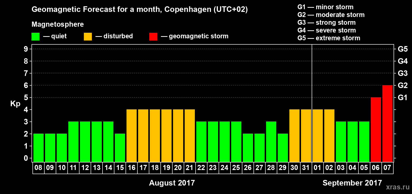 Forecast of the daily maximal value of geomagnetic index Kp for <b>1 month</b> (31 days) <b>from Aug 08, 2017 to Sep 07, 2017</b>