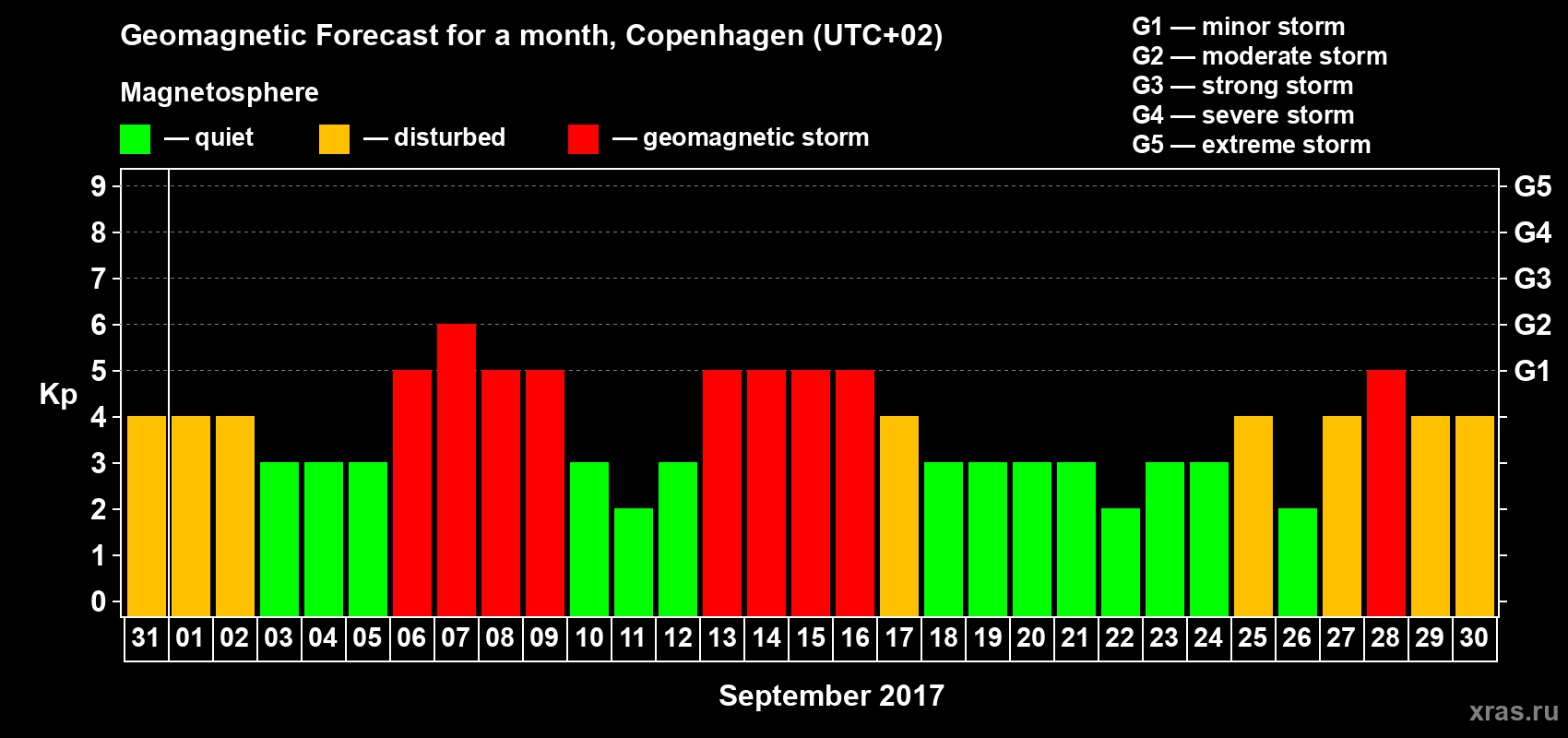 Forecast of the daily maximal value of geomagnetic index Kp for <b>1 month</b> (31 days) <b>from Aug 31, 2017 to Sep 30, 2017</b>