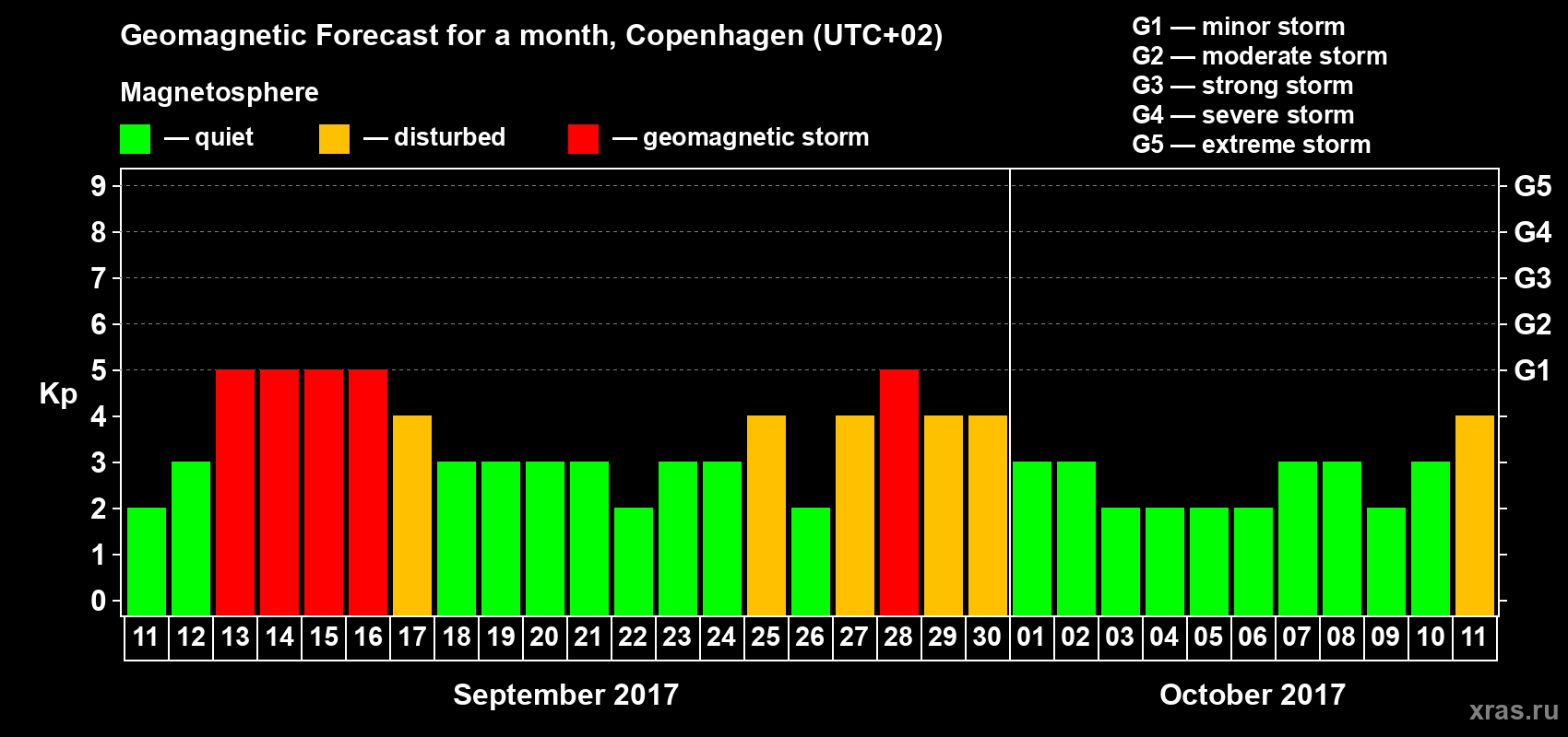 Forecast of the daily maximal value of geomagnetic index Kp for <b>1 month</b> (31 days) <b>from Sep 11, 2017 to Oct 11, 2017</b>