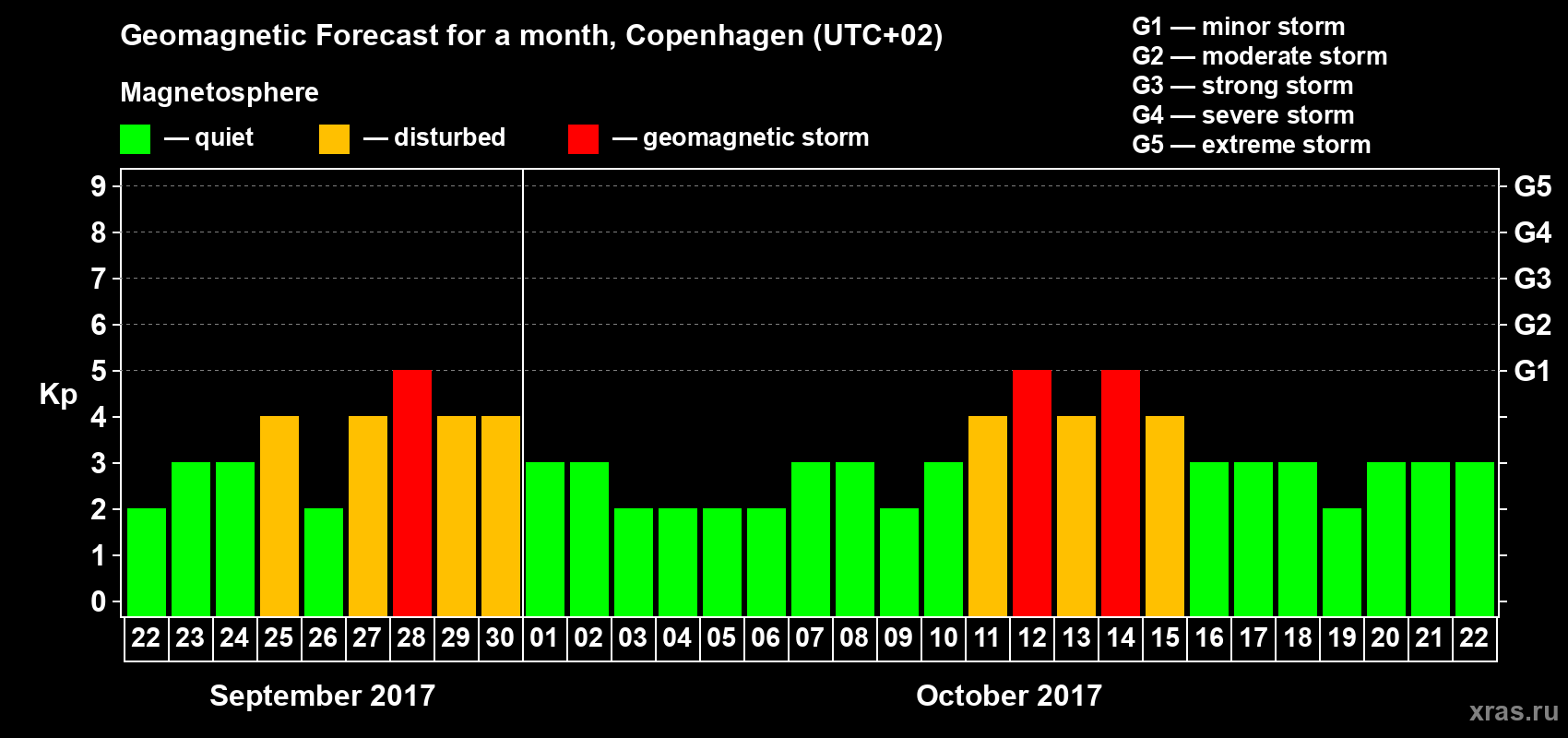 Forecast of the daily maximal value of geomagnetic index Kp for <b>1 month</b> (31 days) <b>from Sep 22, 2017 to Oct 22, 2017</b>