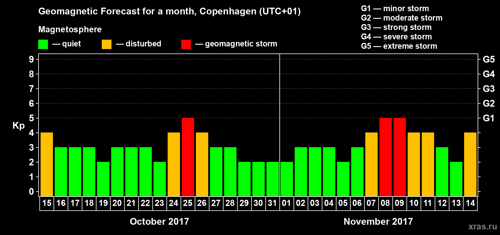 Forecast of the daily maximal value of geomagnetic index Kp for <b>1 month</b> (31 days) <b>from Oct 15, 2017 to Nov 14, 2017</b>