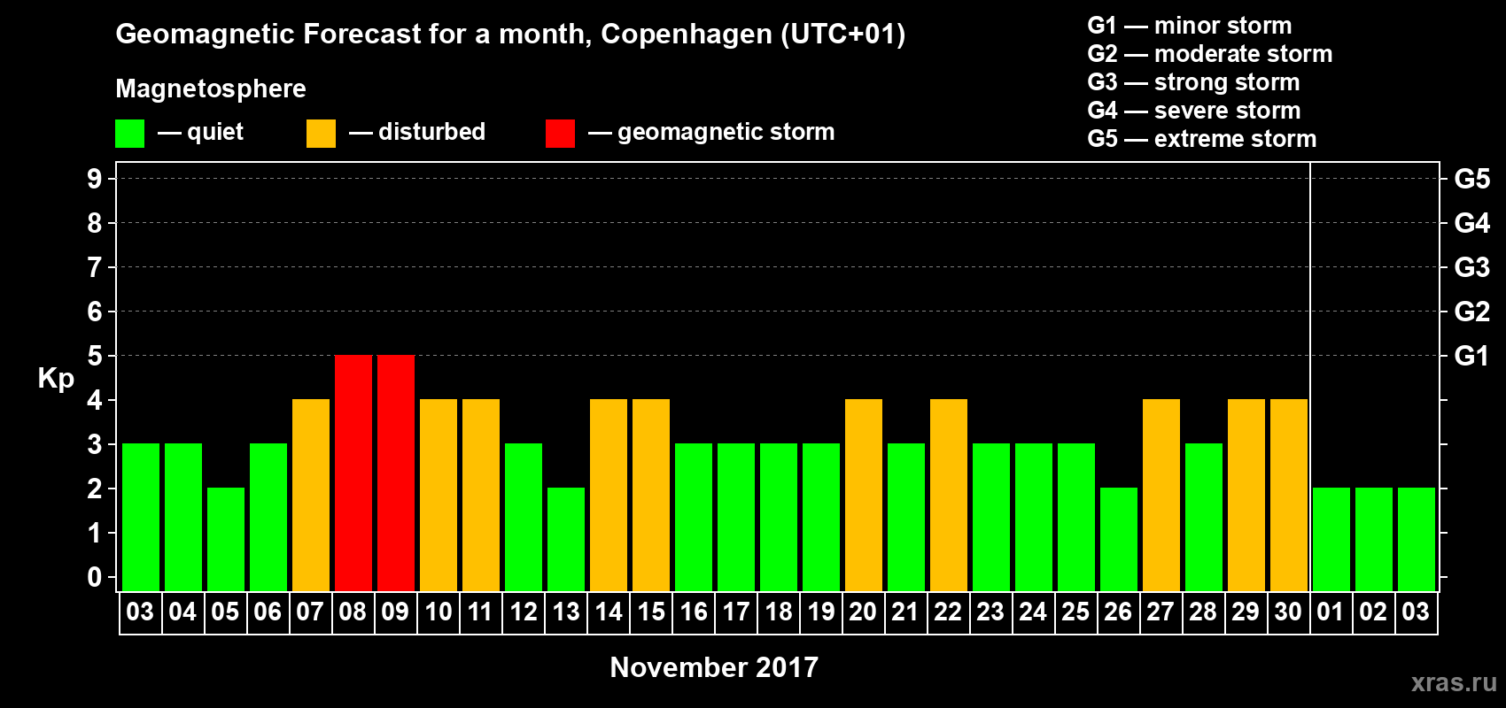 Forecast of the daily maximal value of geomagnetic index Kp for <b>1 month</b> (31 days) <b>from Nov 03, 2017 to Dec 03, 2017</b>