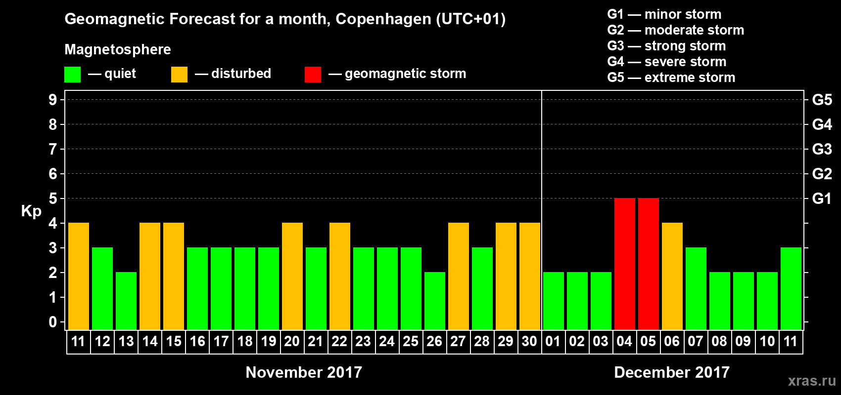 Forecast of the daily maximal value of geomagnetic index Kp for <b>1 month</b> (31 days) <b>from Nov 11, 2017 to Dec 11, 2017</b>