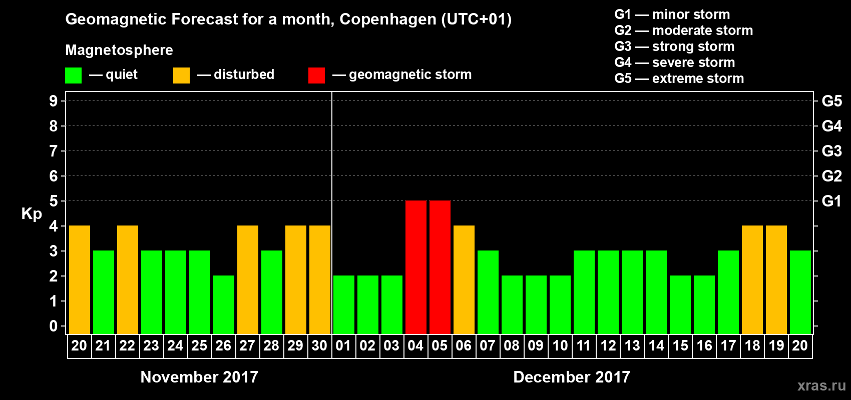 Forecast of the daily maximal value of geomagnetic index Kp for <b>1 month</b> (31 days) <b>from Nov 20, 2017 to Dec 20, 2017</b>