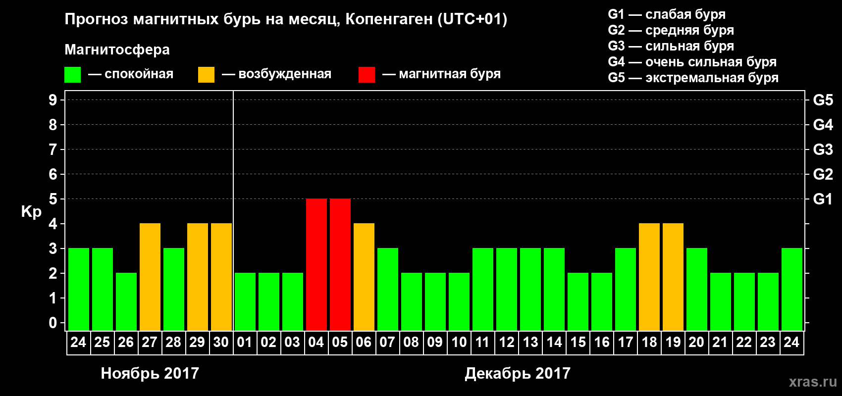 Прогноз максимального суточного геомагнитного индекса Kp на <b>1 месяц</b> (31 день) <b>с 24 ноября по 24 декабря 2017 г</b>