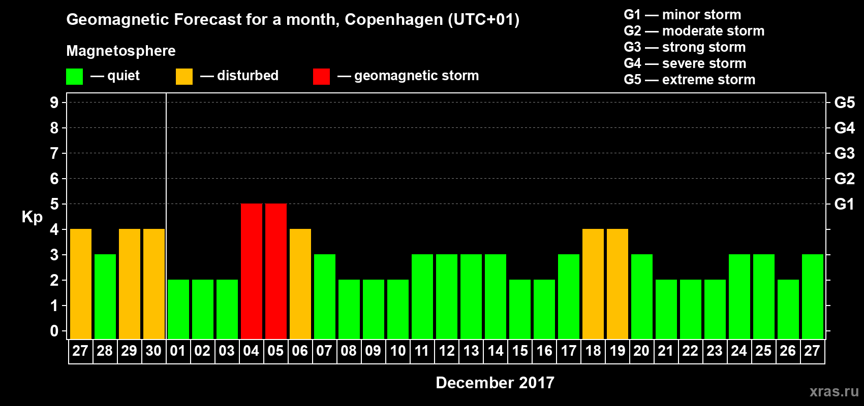 Forecast of the daily maximal value of geomagnetic index Kp for <b>1 month</b> (31 days) <b>from Nov 27, 2017 to Dec 27, 2017</b>