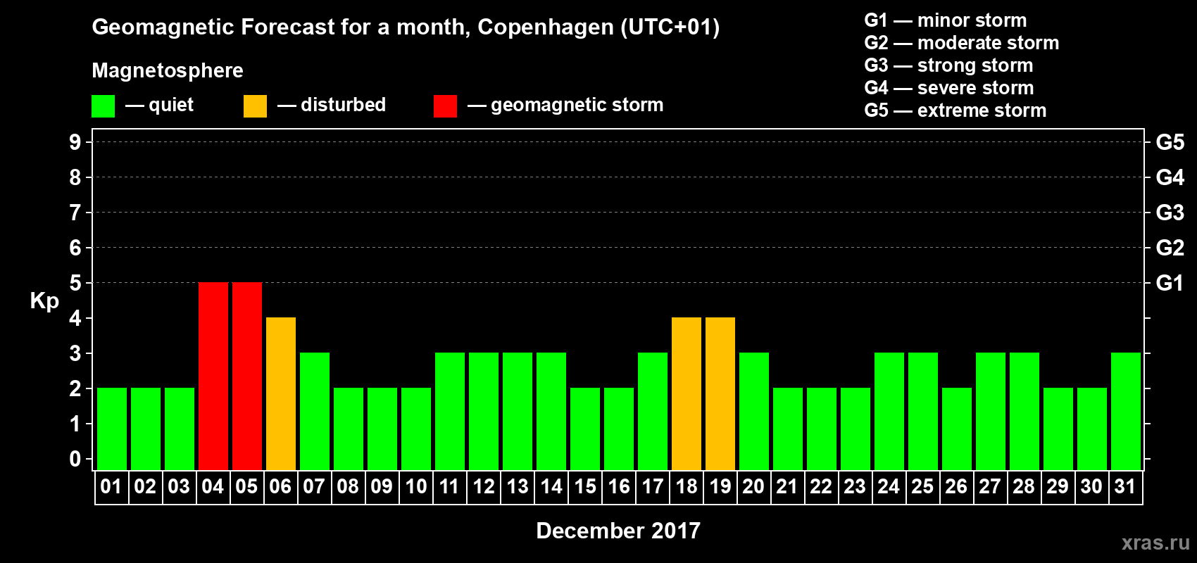 Forecast of the daily maximal value of geomagnetic index Kp for <b>1 month</b> (31 days) <b>from Dec 01, 2017 to Dec 31, 2017</b>