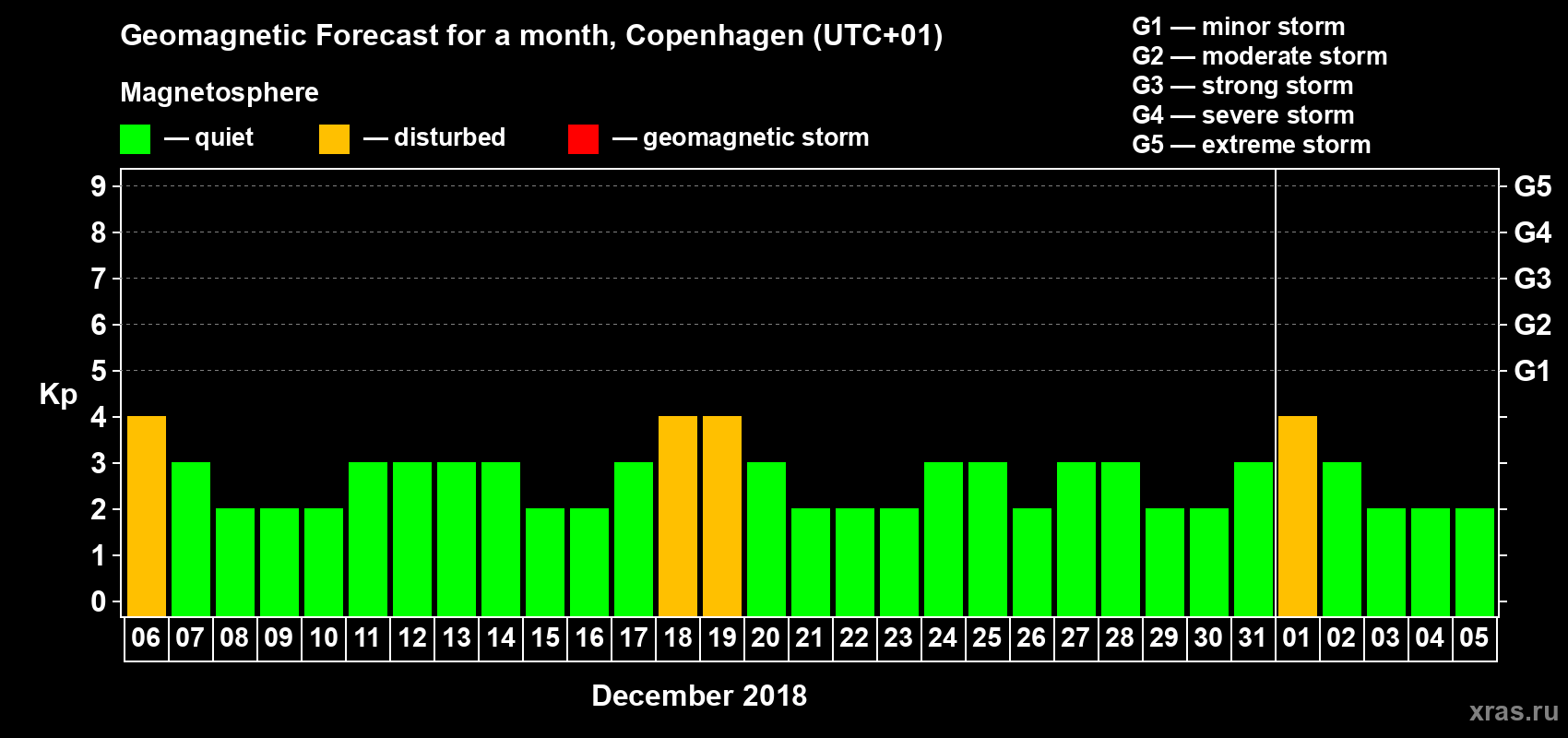 Forecast of the daily maximal value of geomagnetic index Kp for <b>1 month</b> (31 days) <b>from Dec 06, 2017 to Jan 05, 2018</b>