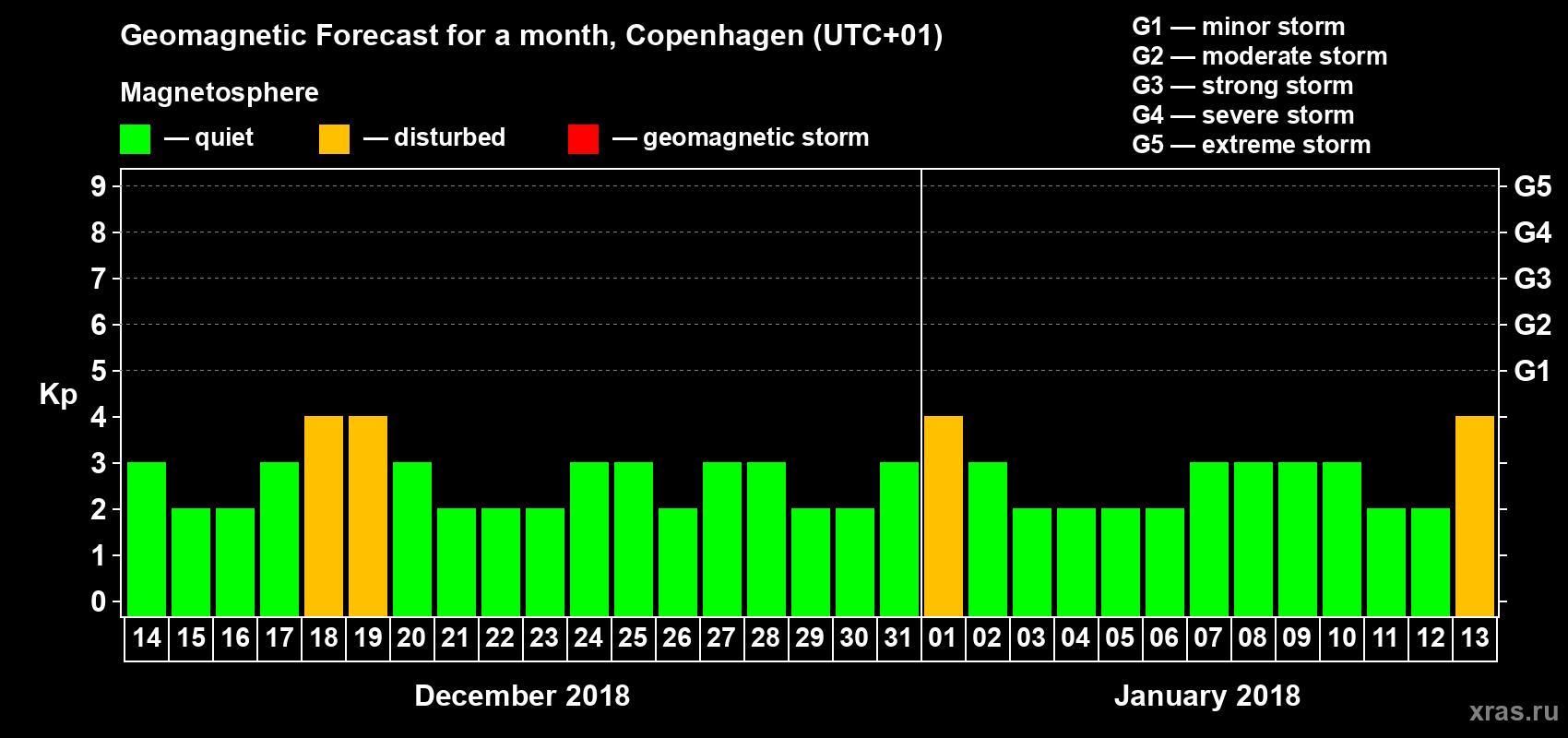 Forecast of the daily maximal value of geomagnetic index Kp for <b>1 month</b> (31 days) <b>from Dec 14, 2017 to Jan 13, 2018</b>