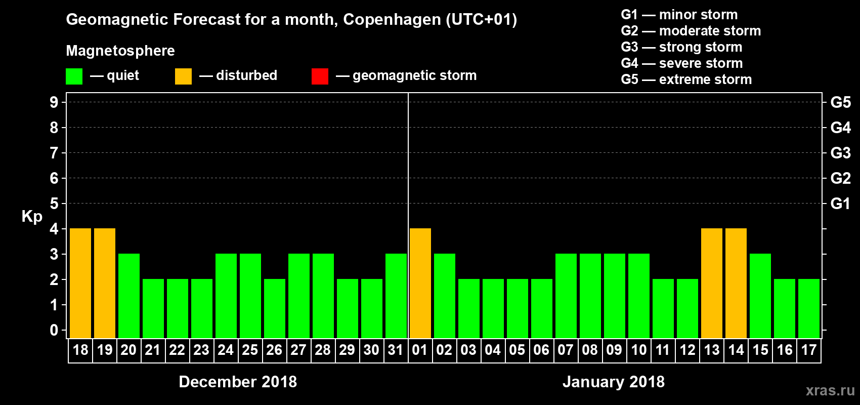 Forecast of the daily maximal value of geomagnetic index Kp for <b>1 month</b> (31 days) <b>from Dec 18, 2017 to Jan 17, 2018</b>