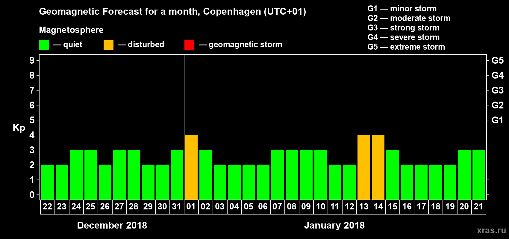 Forecast of the daily maximal value of geomagnetic index Kp for <b>1 month</b> (31 days) <b>from Dec 22, 2017 to Jan 21, 2018</b>