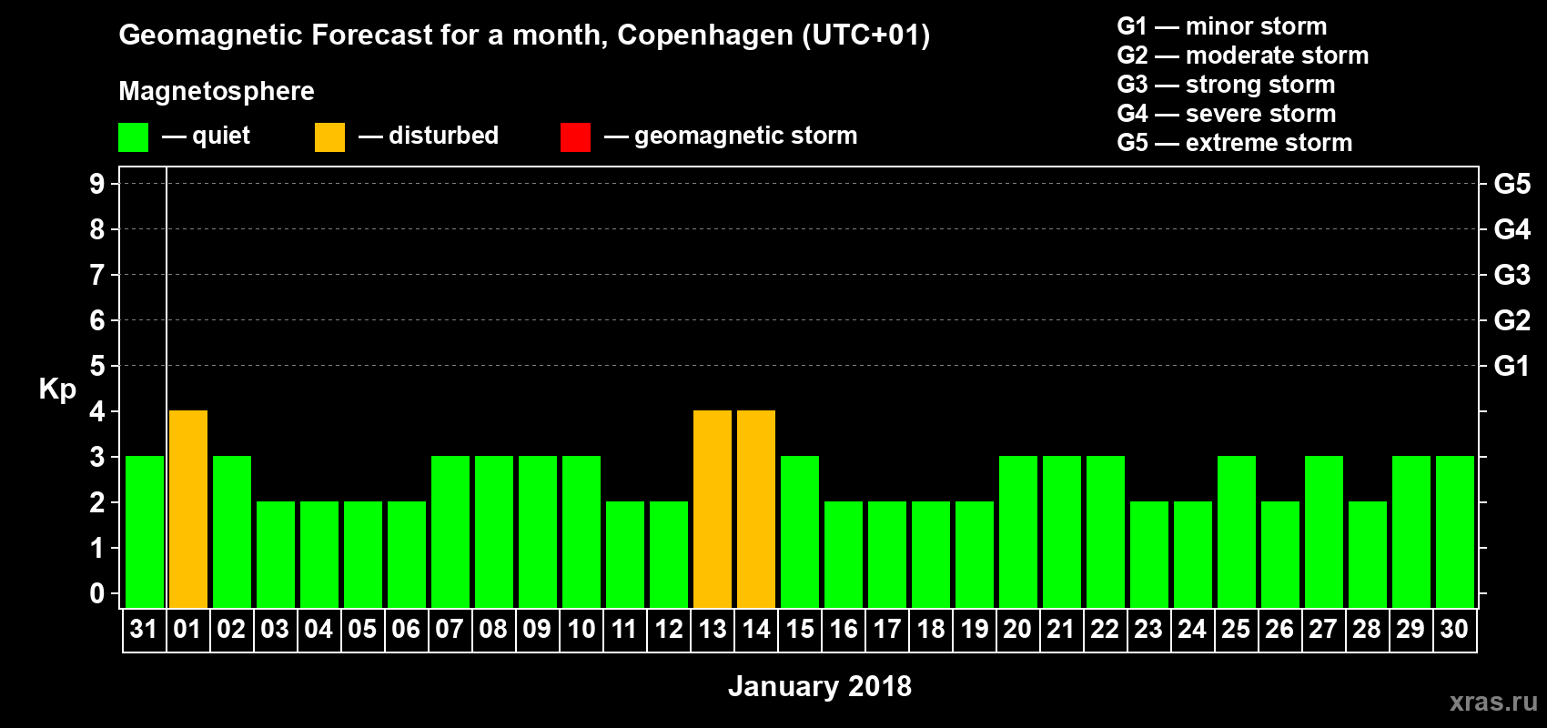 Forecast of the daily maximal value of geomagnetic index Kp for <b>1 month</b> (31 days) <b>from Dec 31, 2017 to Jan 30, 2018</b>