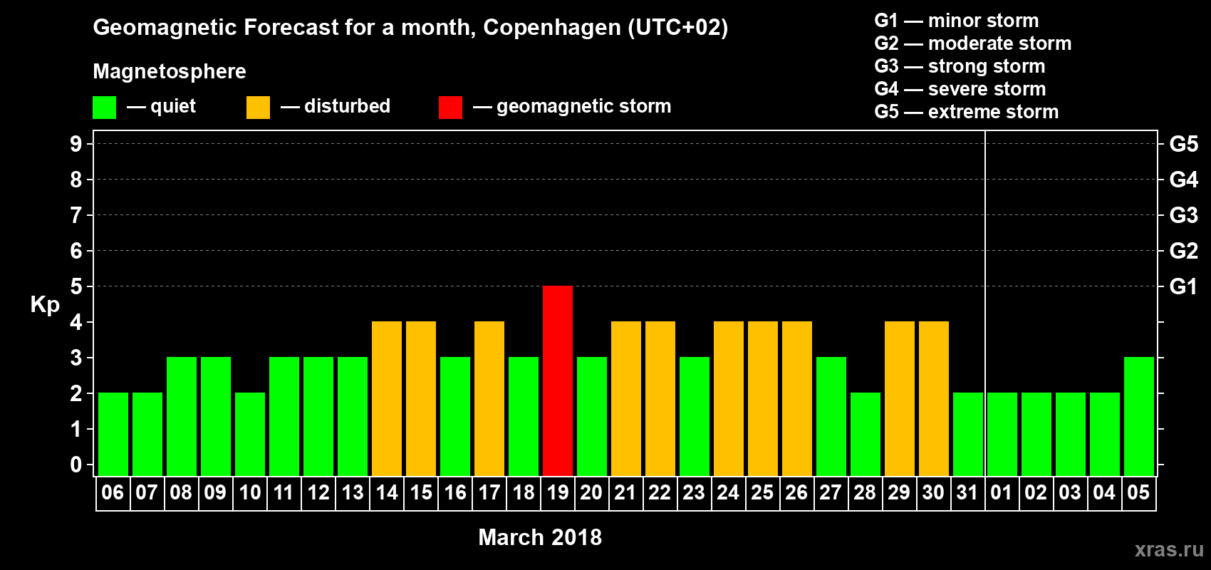 Forecast of the daily maximal value of geomagnetic index Kp for <b>1 month</b> (31 days) <b>from Mar 06, 2018 to Apr 05, 2018</b>