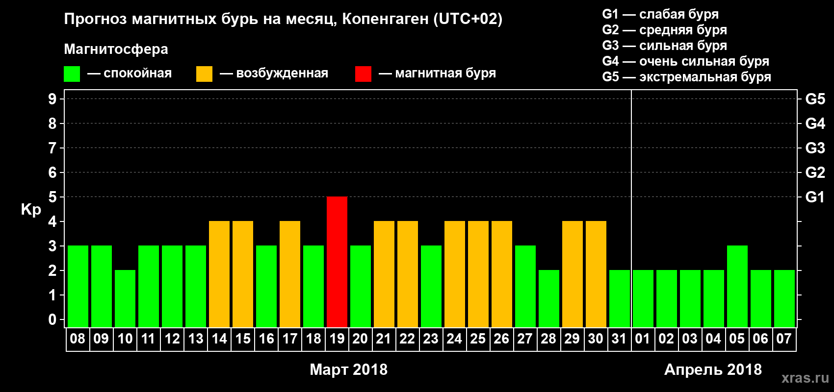 Прогноз максимального суточного геомагнитного индекса Kp на <b>1 месяц</b> (31 день) <b>с 08 марта по 07 апреля 2018 г</b>