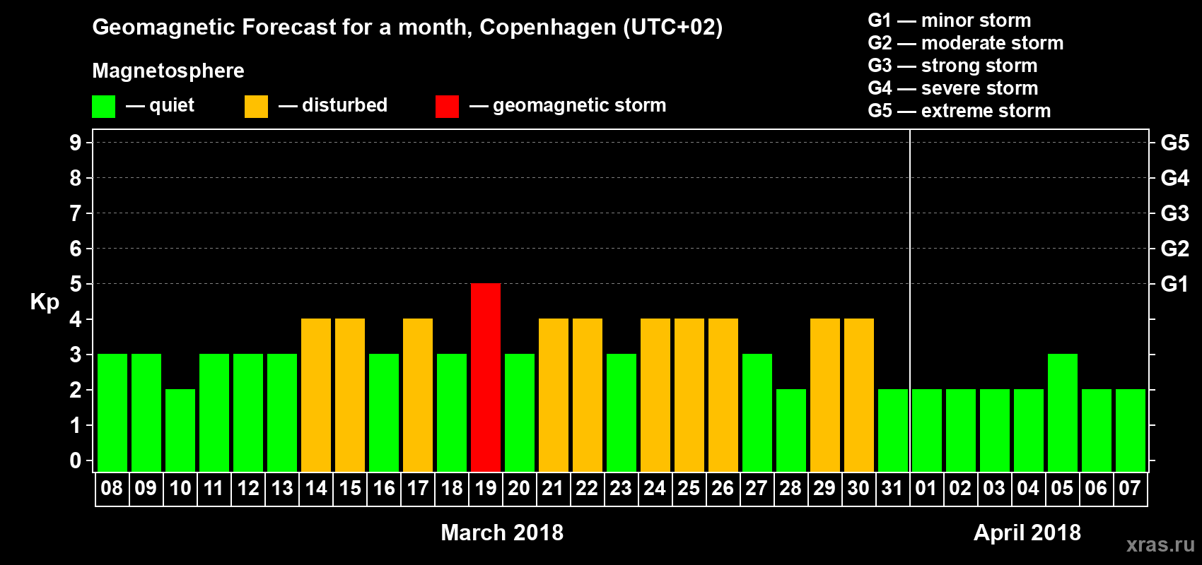 Forecast of the daily maximal value of geomagnetic index Kp for <b>1 month</b> (31 days) <b>from Mar 08, 2018 to Apr 07, 2018</b>