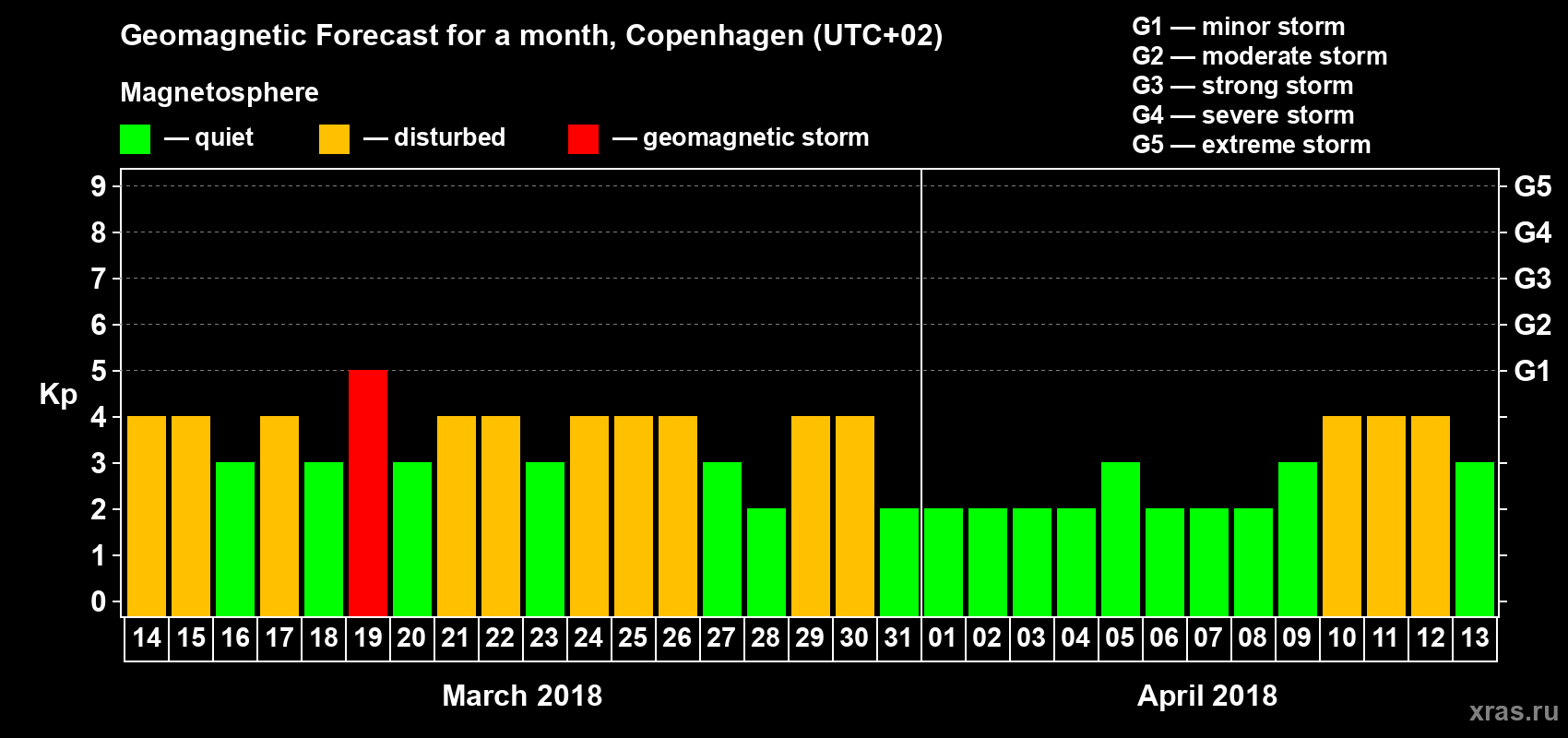 Forecast of the daily maximal value of geomagnetic index Kp for <b>1 month</b> (31 days) <b>from Mar 14, 2018 to Apr 13, 2018</b>