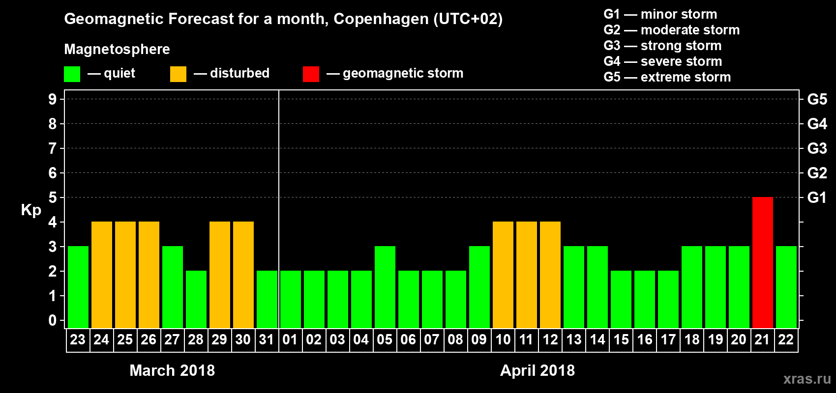 Forecast of the daily maximal value of geomagnetic index Kp for <b>1 month</b> (31 days) <b>from Mar 23, 2018 to Apr 22, 2018</b>