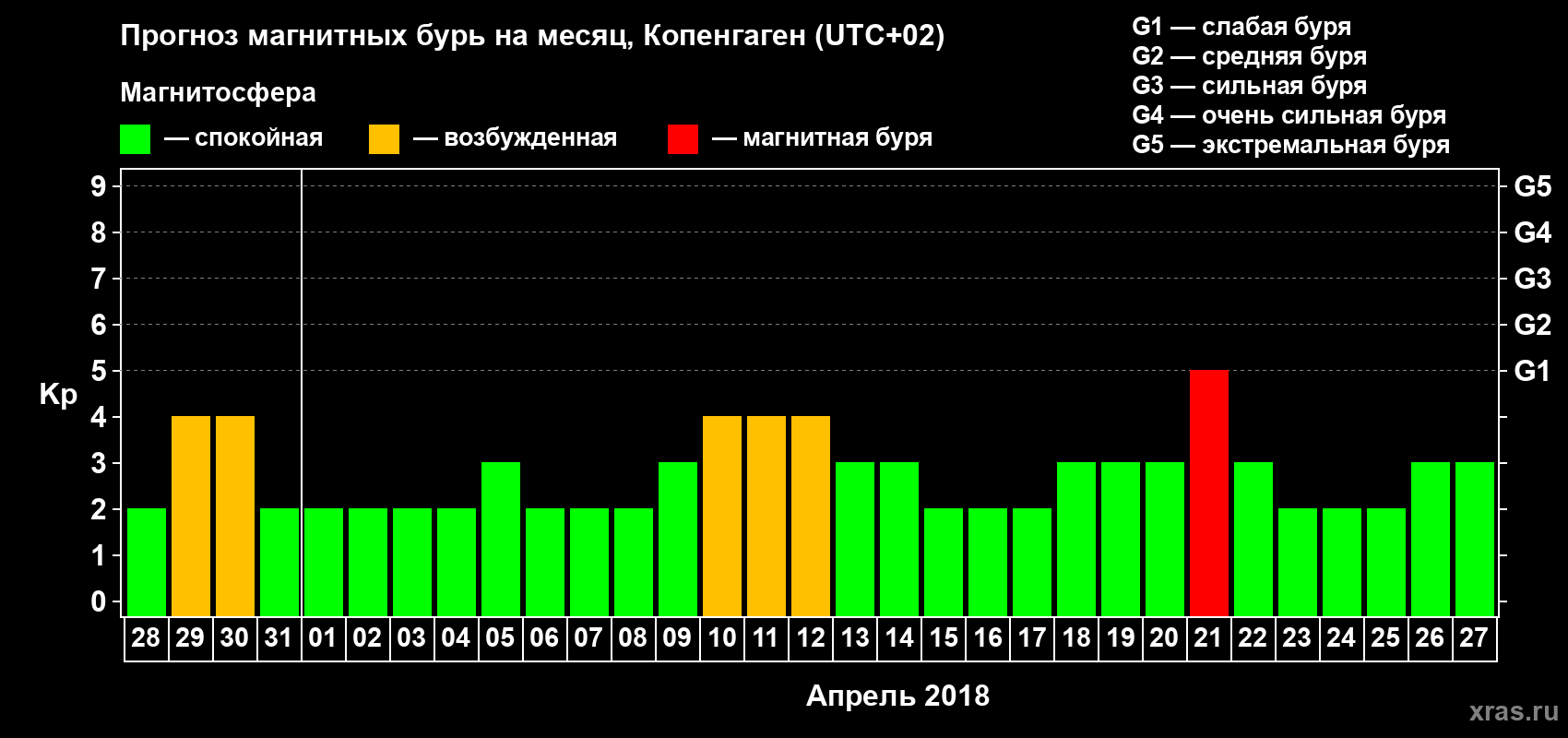 Прогноз максимального суточного геомагнитного индекса Kp на <b>1 месяц</b> (31 день) <b>с 28 марта по 27 апреля 2018 г</b>