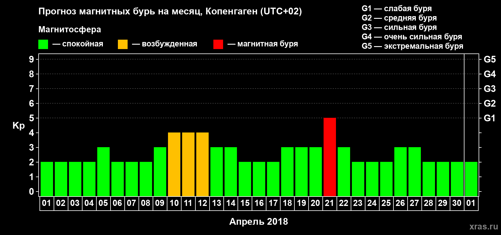 Прогноз максимального суточного геомагнитного индекса Kp на <b>1 месяц</b> (31 день) <b>с 01 апреля по 01 мая 2018 г</b>