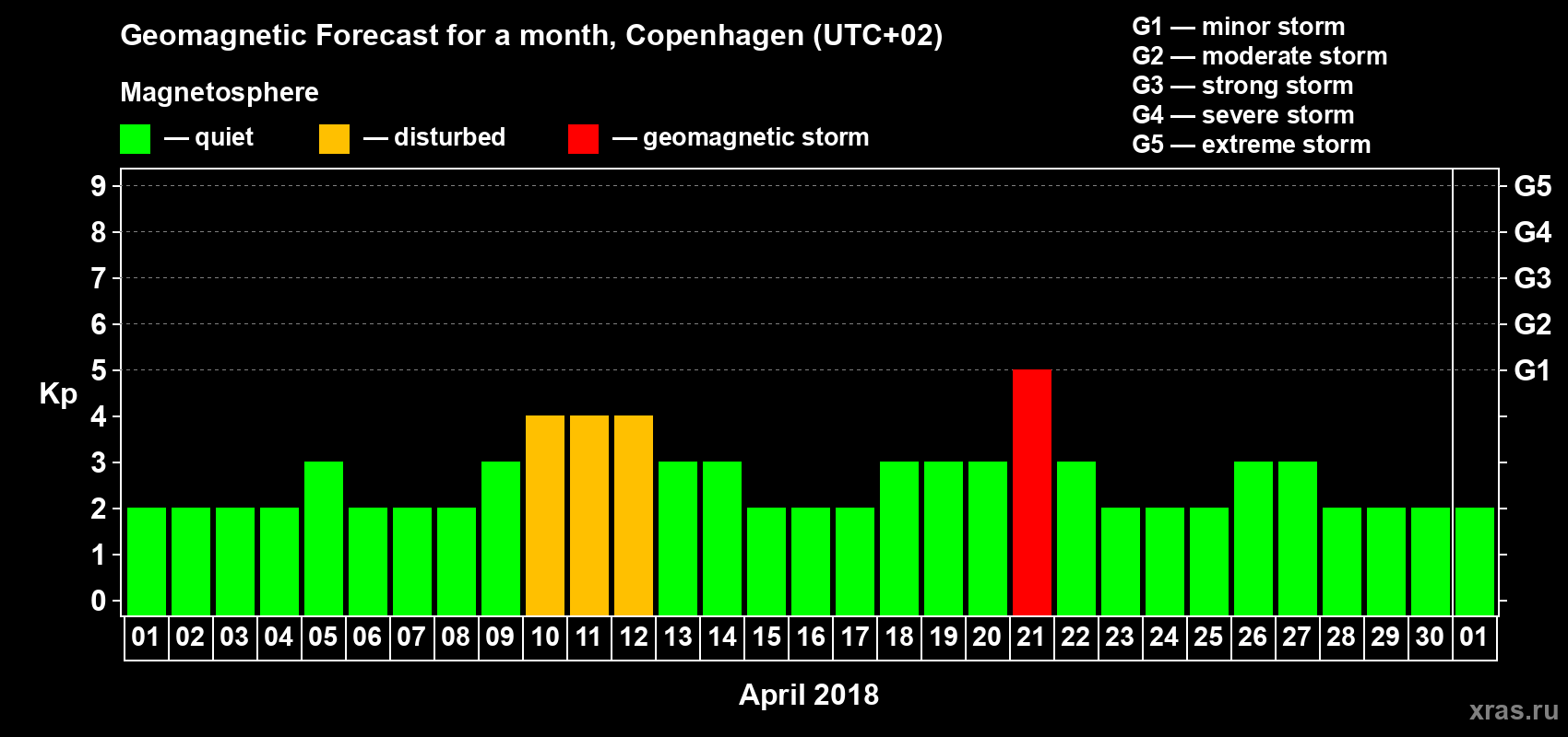 Forecast of the daily maximal value of geomagnetic index Kp for <b>1 month</b> (31 days) <b>from Apr 01, 2018 to May 01, 2018</b>