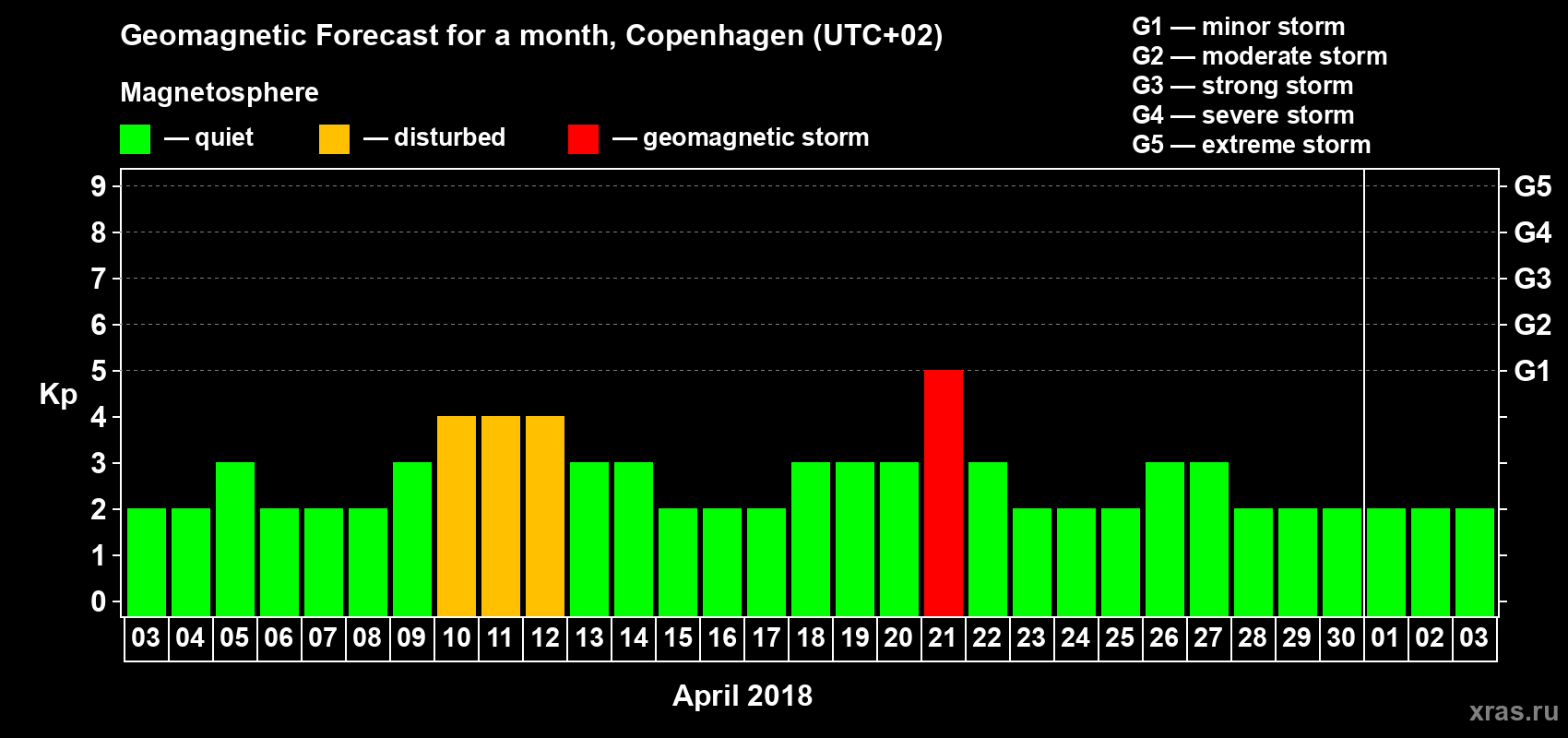 Forecast of the daily maximal value of geomagnetic index Kp for <b>1 month</b> (31 days) <b>from Apr 03, 2018 to May 03, 2018</b>