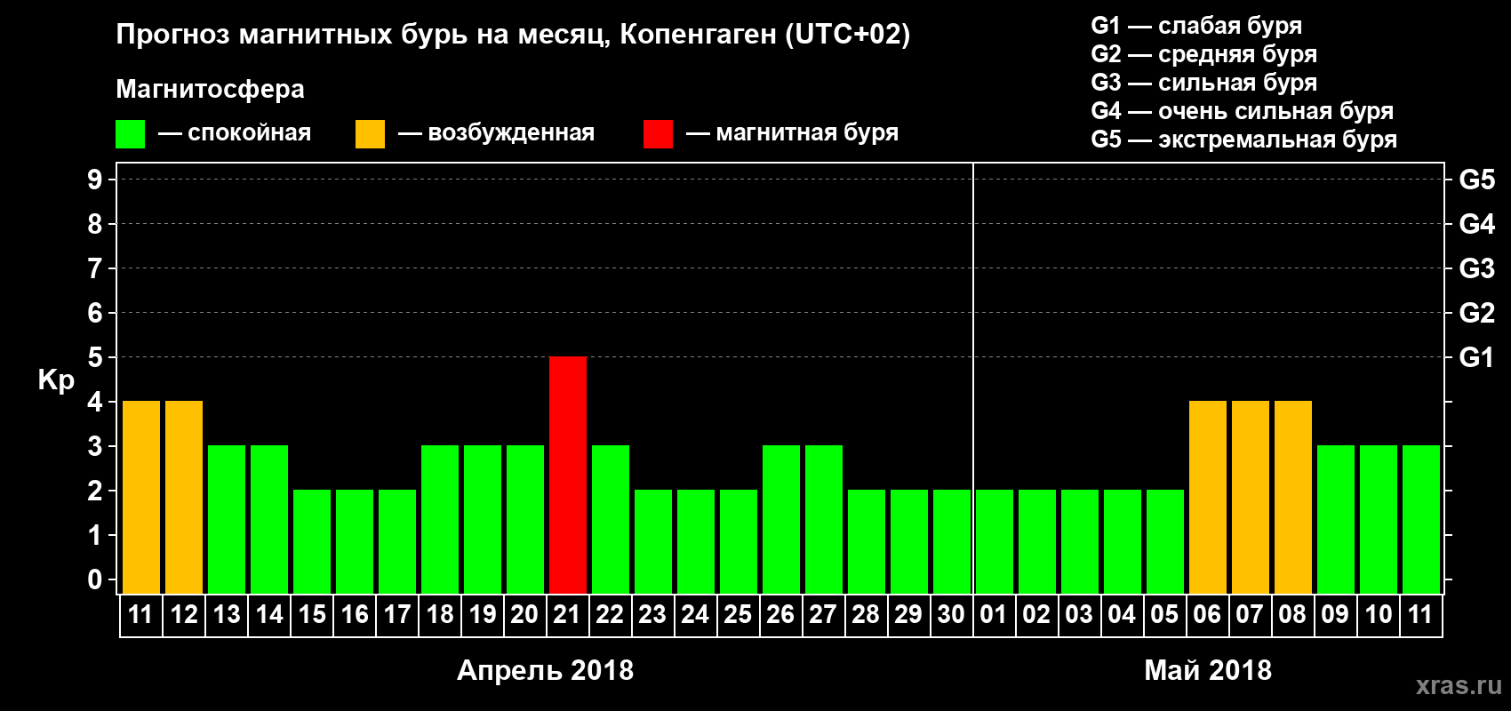 Прогноз максимального суточного геомагнитного индекса Kp на <b>1 месяц</b> (31 день) <b>с 11 апреля по 11 мая 2018 г</b>