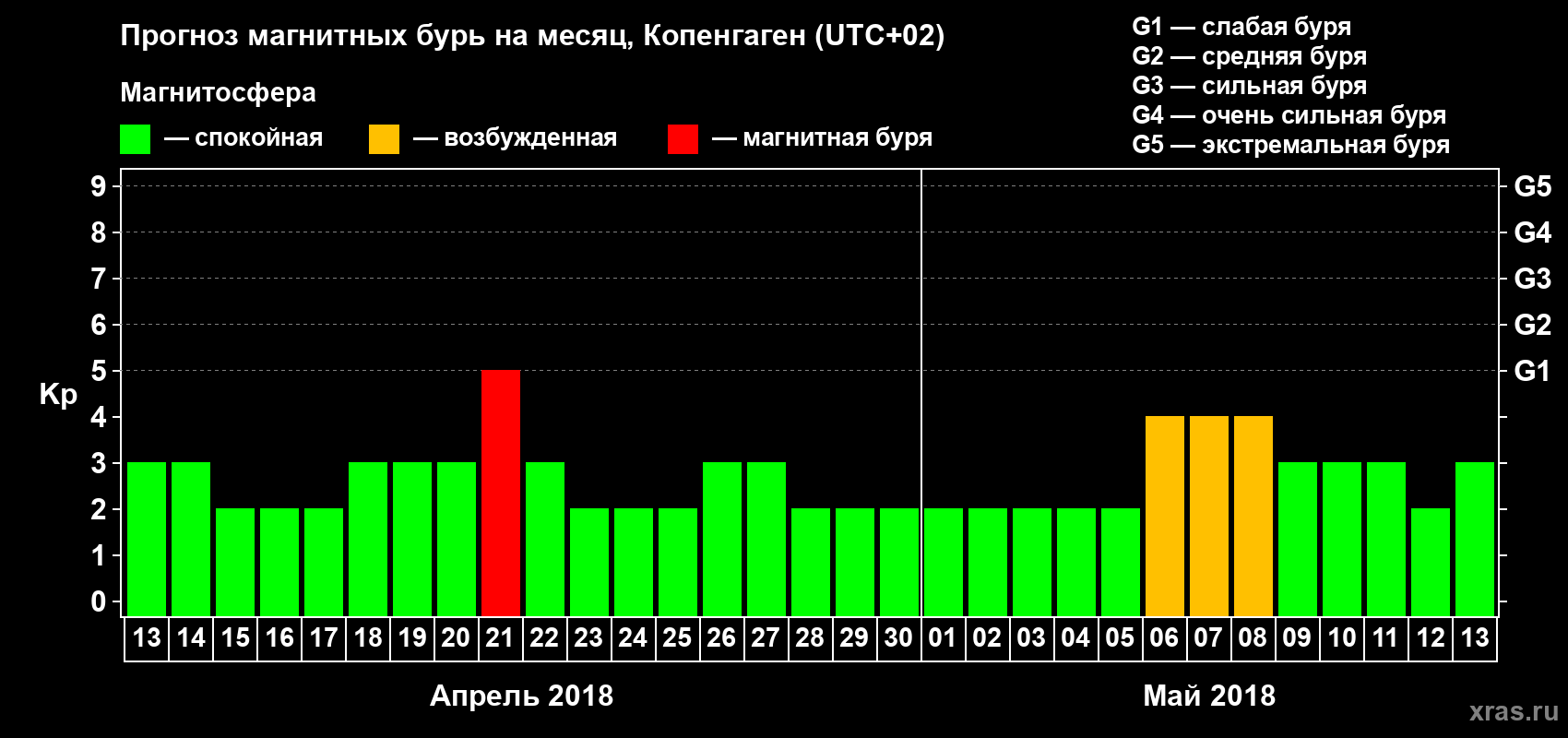 Прогноз максимального суточного геомагнитного индекса Kp на <b>1 месяц</b> (31 день) <b>с 13 апреля по 13 мая 2018 г</b>